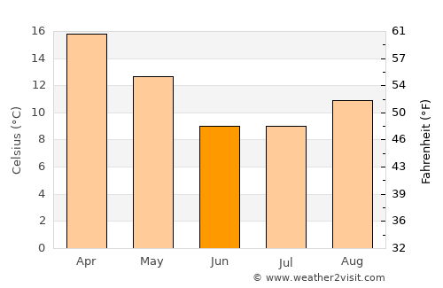 La Falda average temperature in June