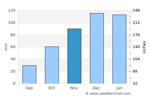 La Falda average rain in November