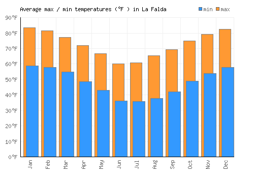 La Falda average minimum / maximum temperatures (Fahrenheit)