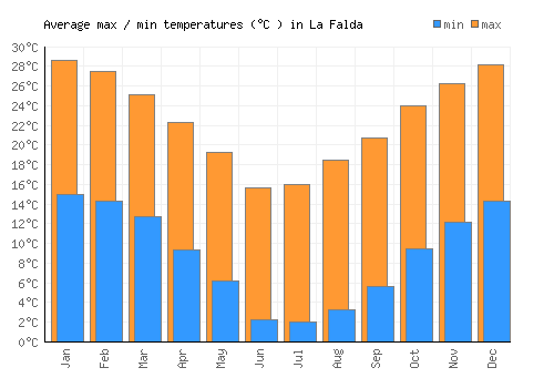La Falda average minimum / maximum temperatures (Celsius)