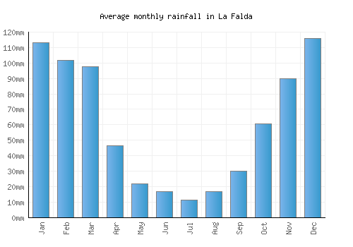 La Falda monthly rainfall chart (mm)