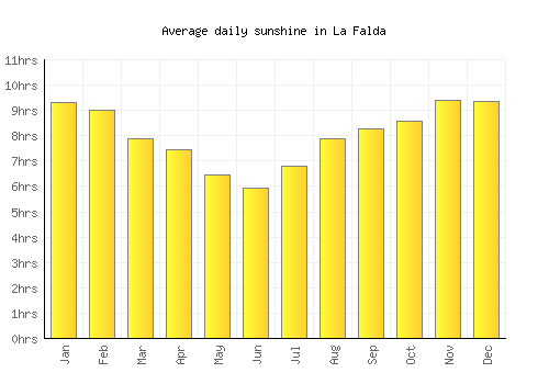 La Falda average daily sunshine chart