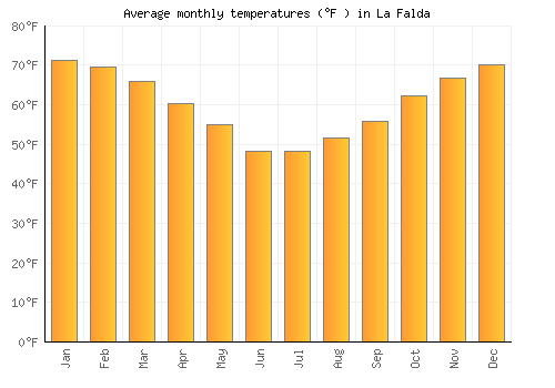 La Falda average temperature chart (Fahrenheit)