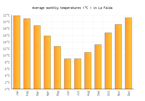 La Falda average temperature chart (Celsius)