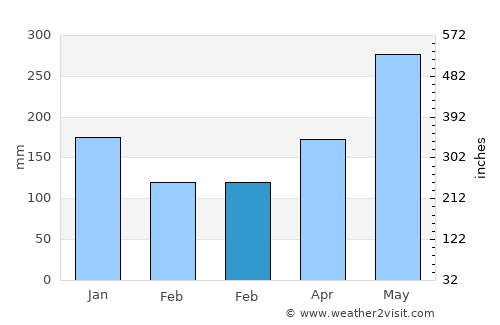 La Fermina average rain in February