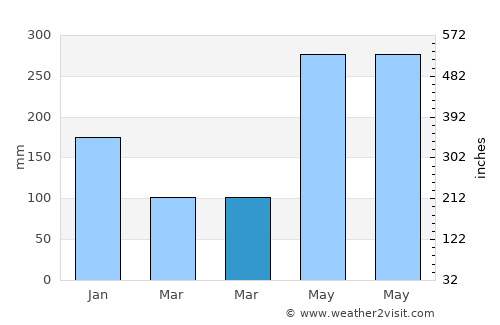 La Fermina average rain in March