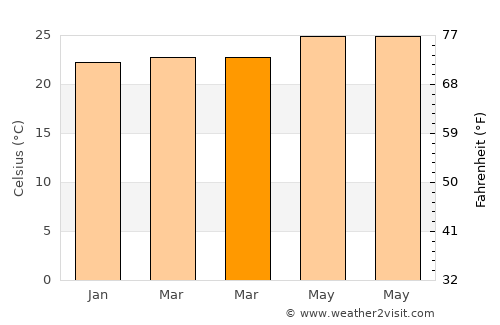 La Fermina average temperature in March