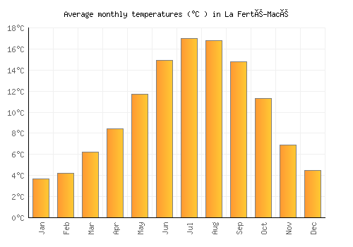 La Ferté-Macé average temperature chart (Celsius)