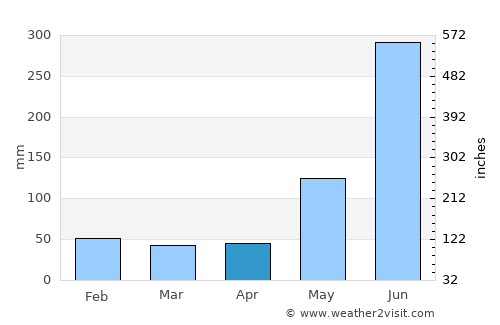 La Flecha average rain in April