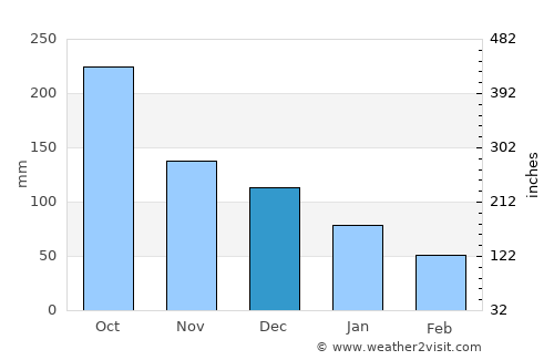 La Flecha average rain in December