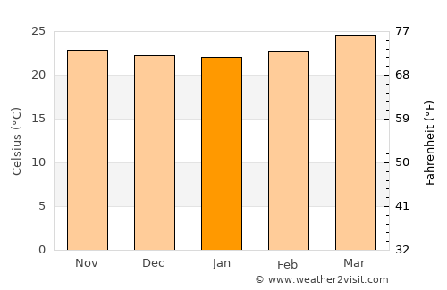 La Flecha average temperature in January
