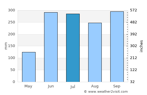 La Flecha average rain in July