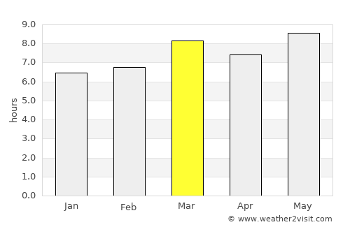 La Flecha average rain in March