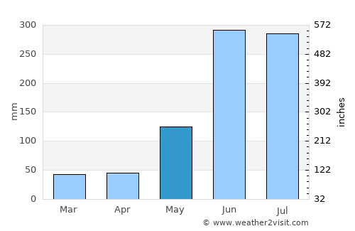 La Flecha average rain in May