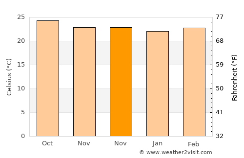 La Flecha average temperature in November