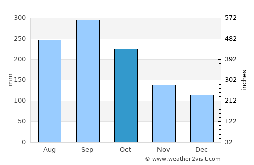 La Flecha average rain in October