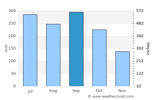 La Flecha average rain in September