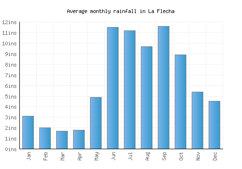 La Flecha monthly rainfall chart (inches)