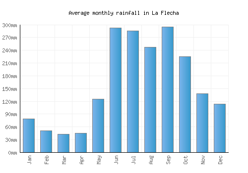 La Flecha monthly rainfall chart (mm)