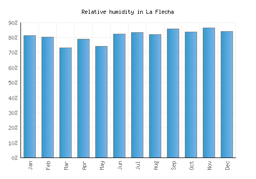 La Flecha relative humidity averages