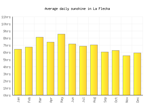 La Flecha average daily sunshine chart