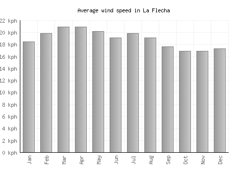 La Flecha average winspeed by month (km/h)