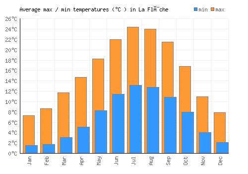 La Flèche average minimum / maximum temperatures (Celsius)