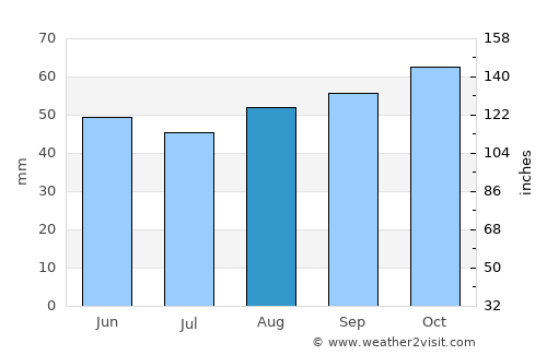 La Flèche average rain in August