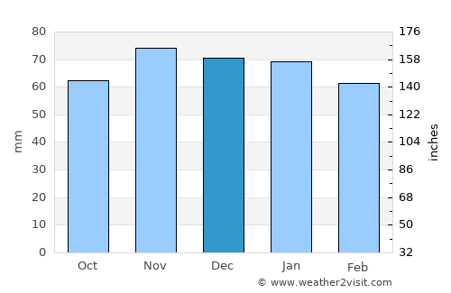 La Flèche average rain in December