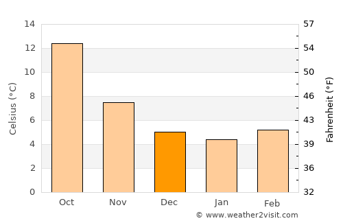 La Flèche average temperature in December