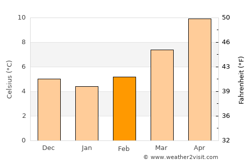 La Flèche average temperature in February