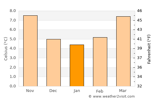La Flèche average temperature in January