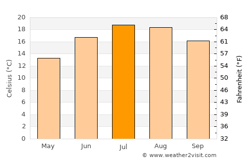 La Flèche average temperature in July