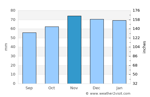 La Flèche average rain in November