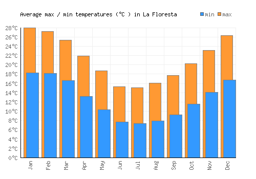 La Floresta average minimum / maximum temperatures (Celsius)