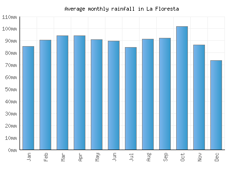 La Floresta monthly rainfall chart (mm)