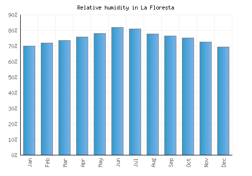 La Floresta relative humidity averages
