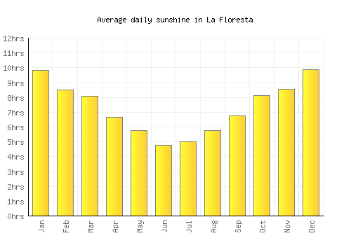 La Floresta average daily sunshine chart