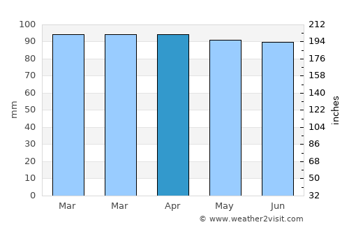 La Floresta average rain in April