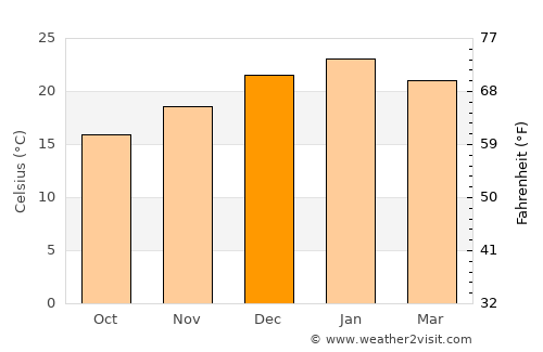 La Floresta average temperature in December