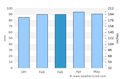 La Floresta average rain in February