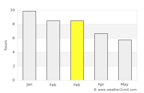 La Floresta average rain in February