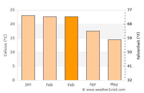 La Floresta average temperature in February