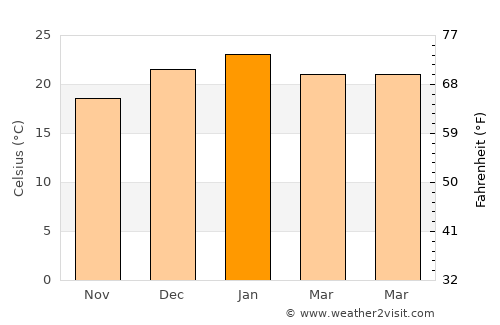 La Floresta average temperature in January