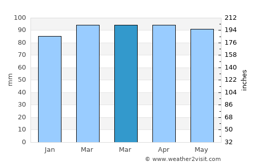 La Floresta average rain in March