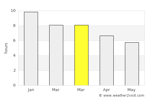 La Floresta average rain in March