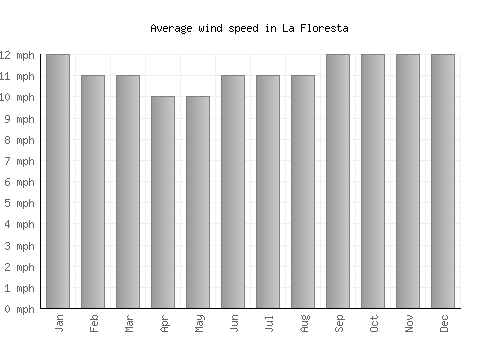 La Floresta average winspeed by month (mph)