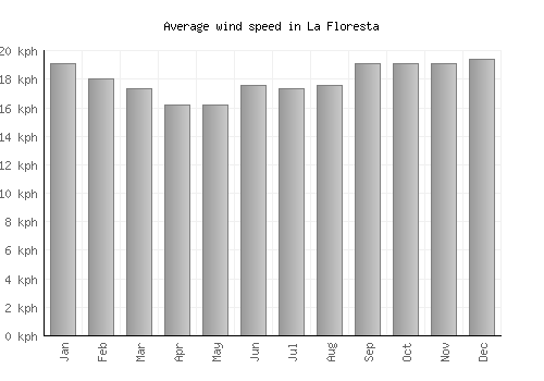 La Floresta average winspeed by month (km/h)