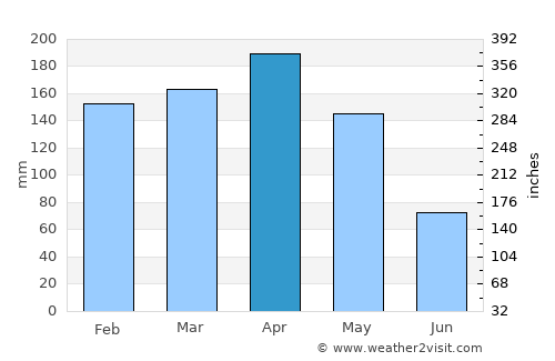 La Florida average rain in April