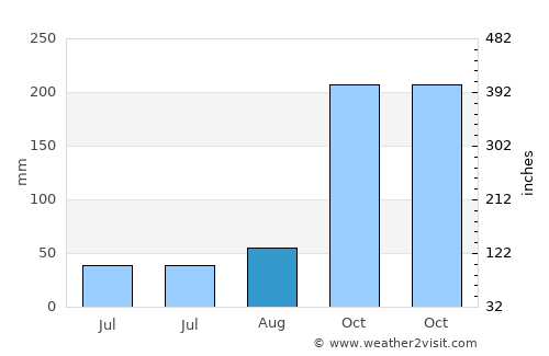 La Florida average rain in August